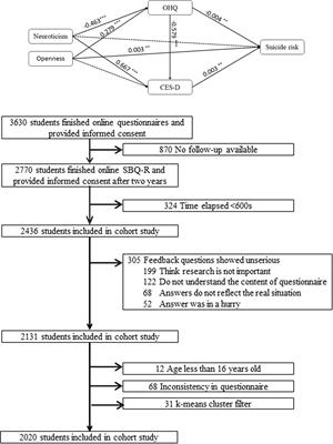 College students’ screening early warning factors in identification of suicide risk